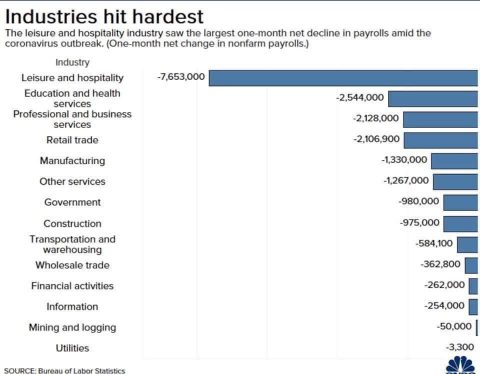 Industries hit hardest in pandemic